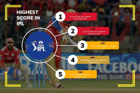 which team has highest score in ipl